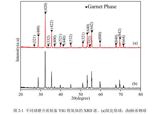 不同球磨介質制備YIG 鐵氧體的 XRD 譜。(a)氧化鋯球；(b)軸承鋼球 