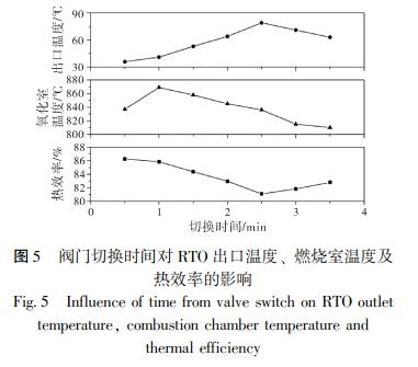 閥門切換時間對 RTO 出口溫度、 燃燒室溫度及 熱效率的影響