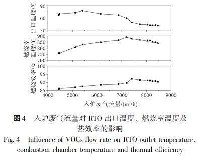入爐廢氣流量對 RTO 出口溫度、 燃燒室溫度及 熱效率的影響